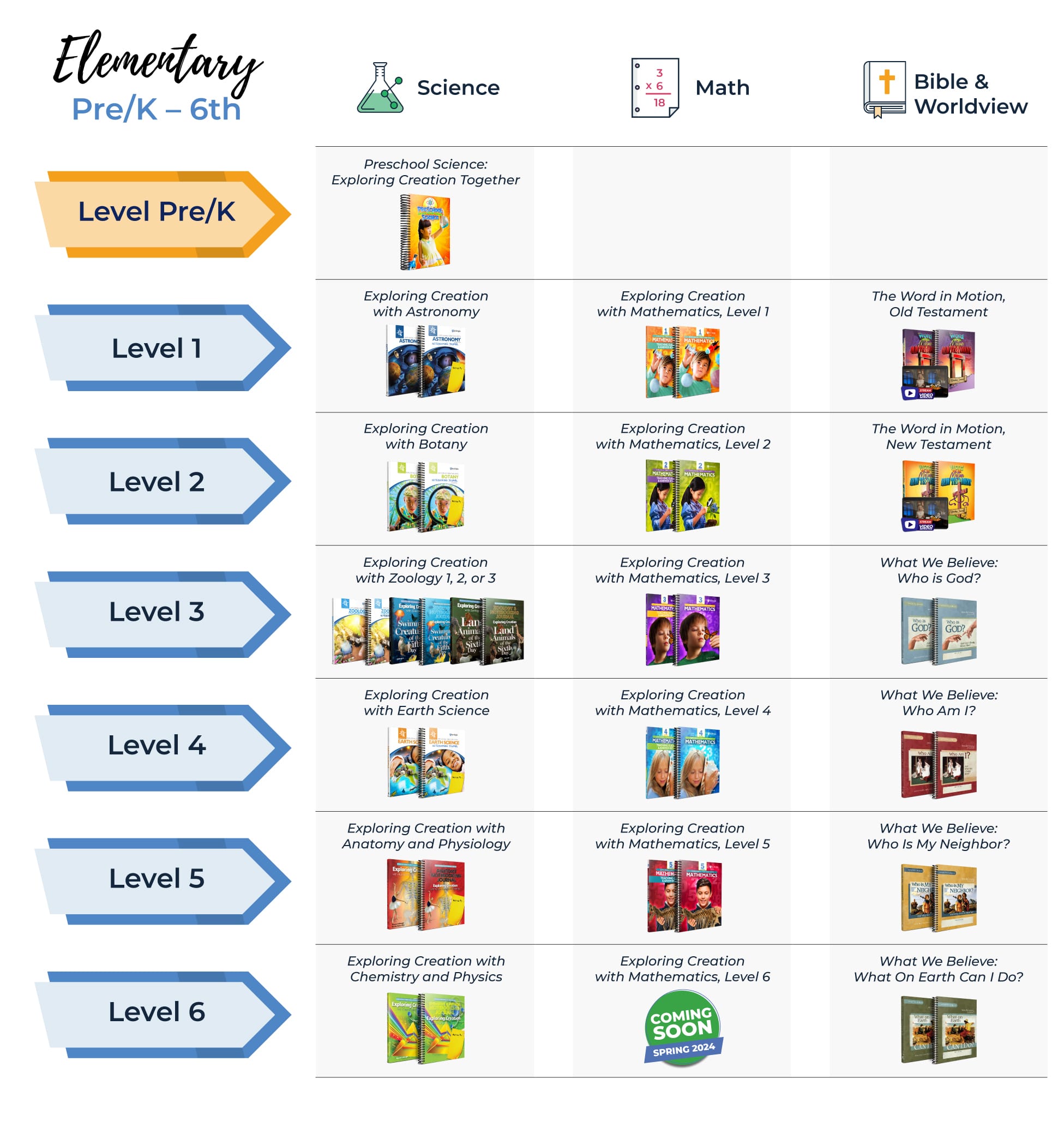 Elementary Homeschool Curriculum Course Sequence