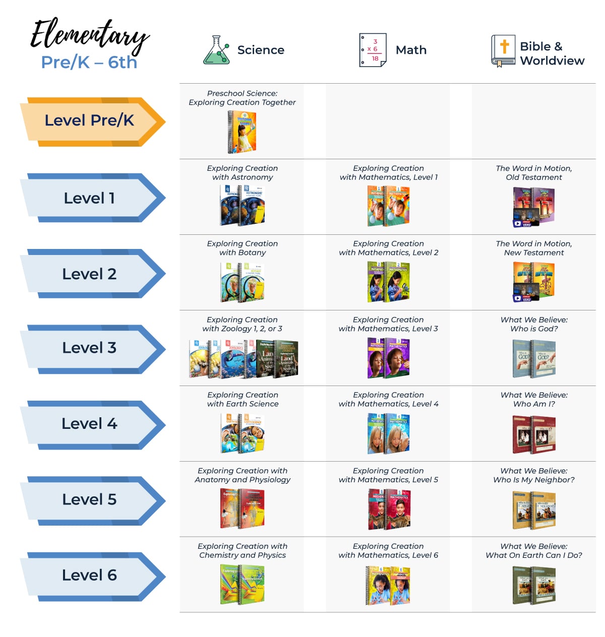 Elementary Homeschool Curriculum Course Sequence