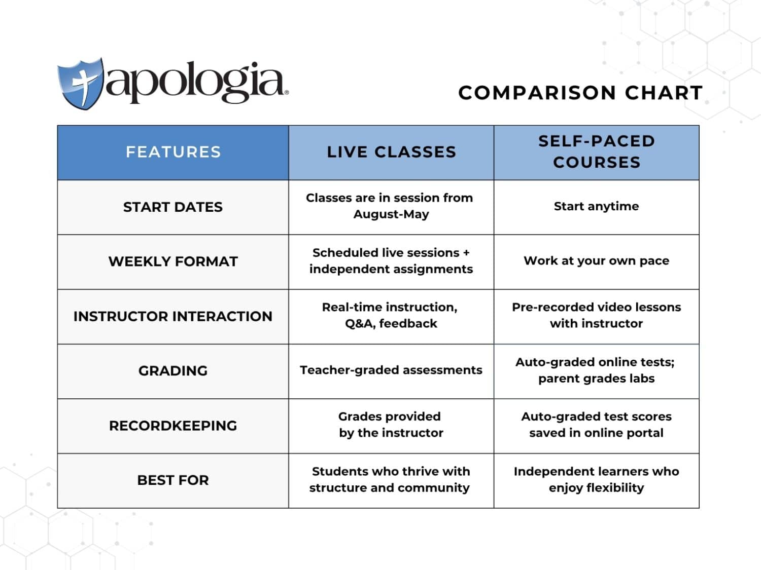 Apologia Online Learning Comparison Chart